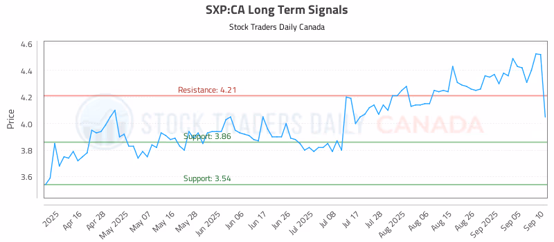 Stock Chart for SXP:CA