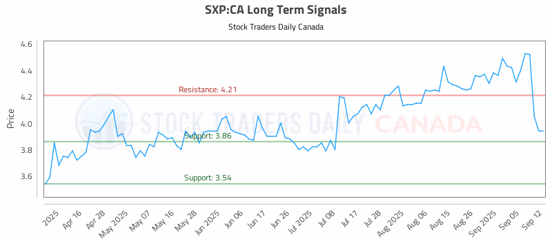 Stock Chart for SXP:CA