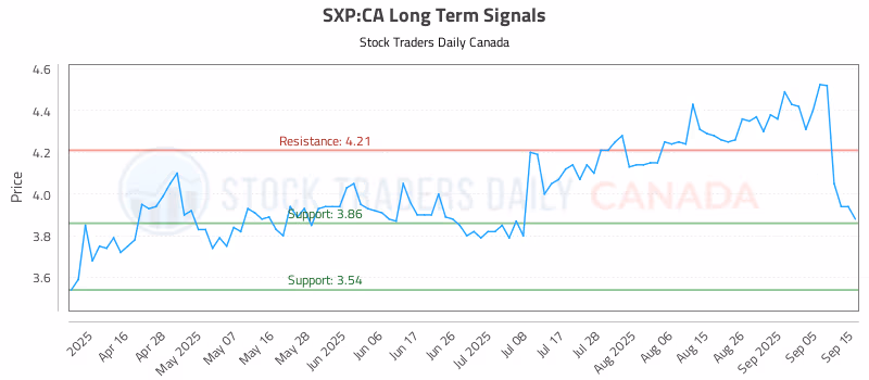 Stock Chart for SXP:CA