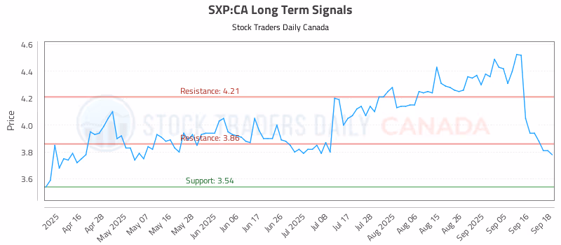 Stock Chart for SXP:CA