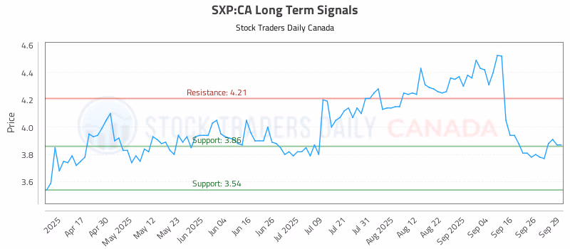 Stock Chart for SXP:CA