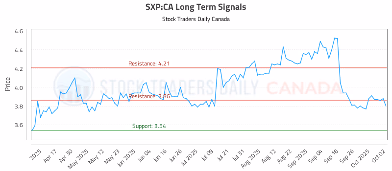 Stock Chart for SXP:CA