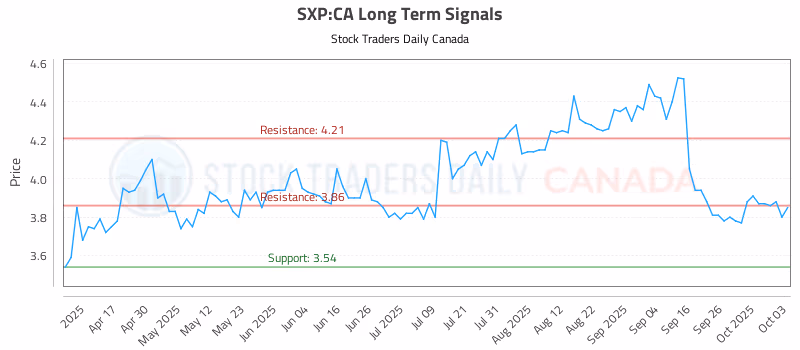 Stock Chart for SXP:CA
