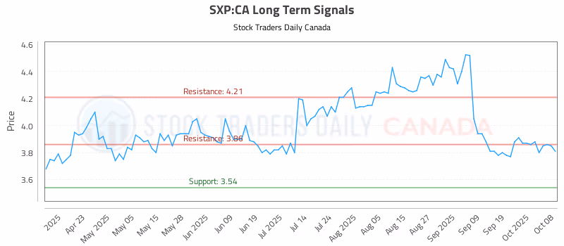 Stock Chart for SXP:CA