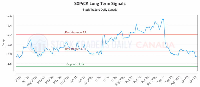 Stock Chart for SXP:CA