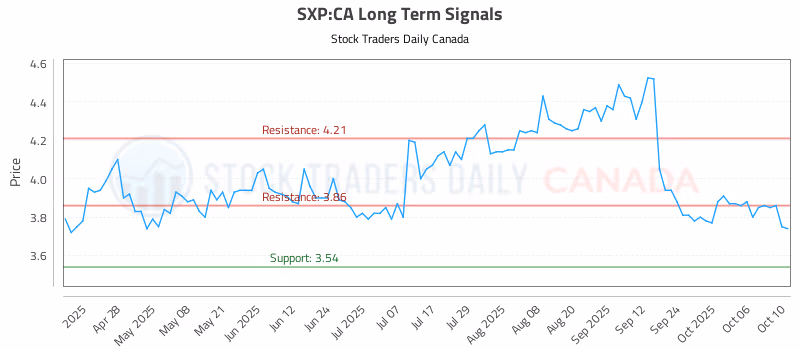 Stock Chart for SXP:CA
