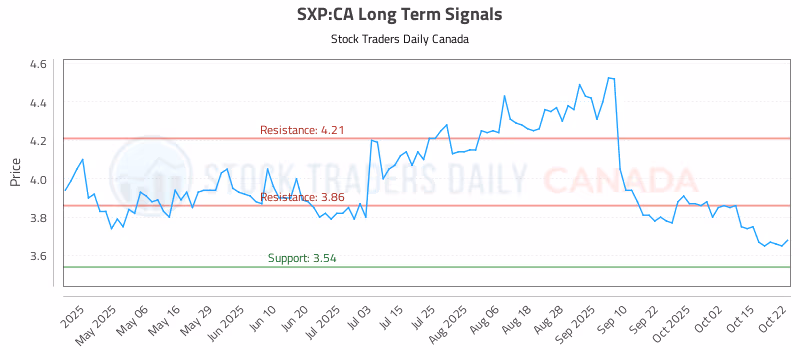 Stock Chart for SXP:CA