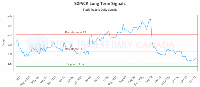 Stock Chart for SXP:CA