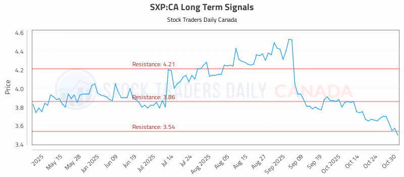 Stock Chart for SXP:CA
