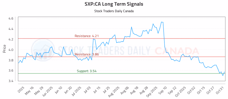 Stock Chart for SXP:CA