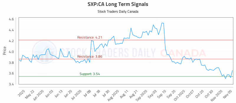 Stock Chart for SXP:CA
