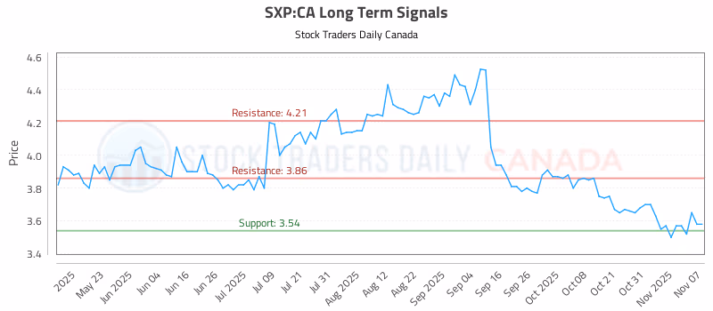 Stock Chart for SXP:CA