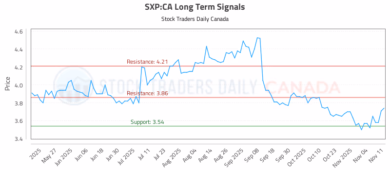 Stock Chart for SXP:CA