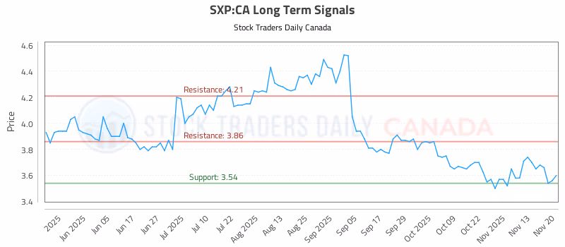 Stock Chart for SXP:CA
