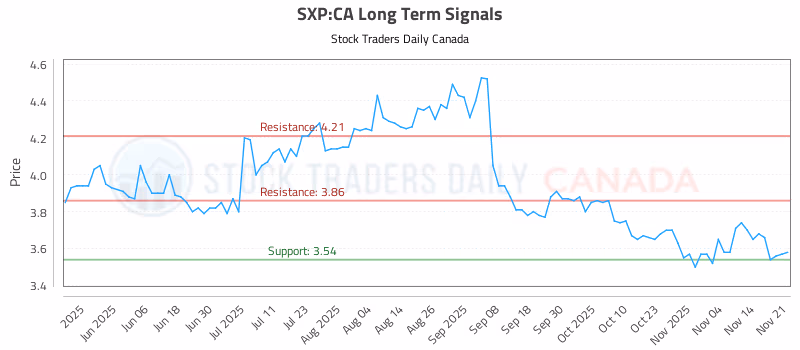 Stock Chart for SXP:CA