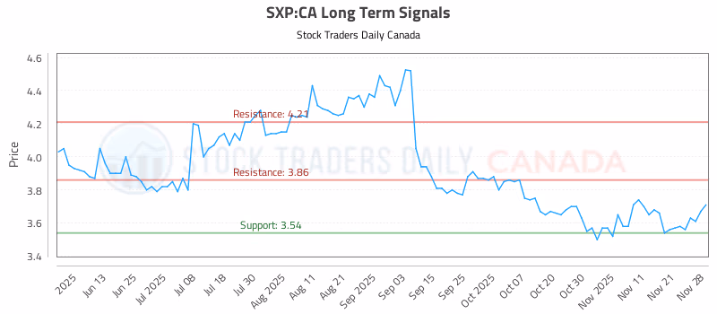 Stock Chart for SXP:CA