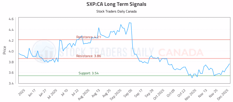 Stock Chart for SXP:CA