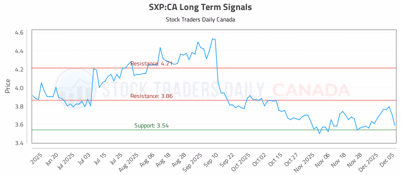 Stock Chart for SXP:CA