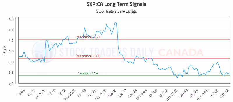 Stock Chart for SXP:CA