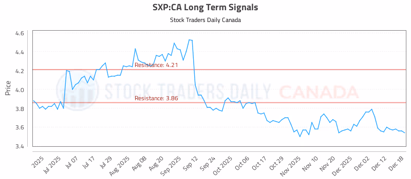 Stock Chart for SXP:CA
