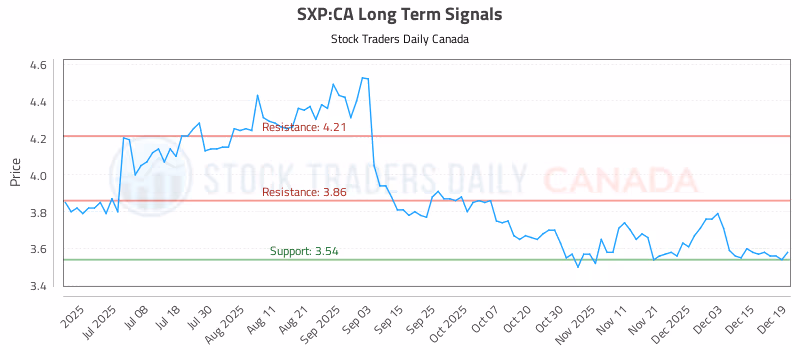 Stock Chart for SXP:CA