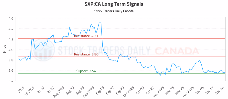 Stock Chart for SXP:CA