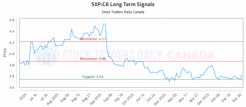 Stock Chart for SXP:CA