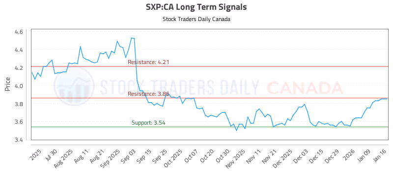 Stock Chart for SXP:CA