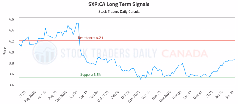 Stock Chart for SXP:CA