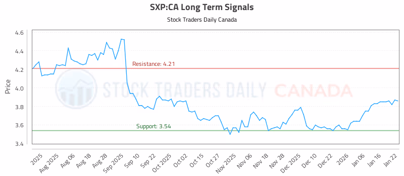 Stock Chart for SXP:CA