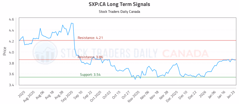 Stock Chart for SXP:CA