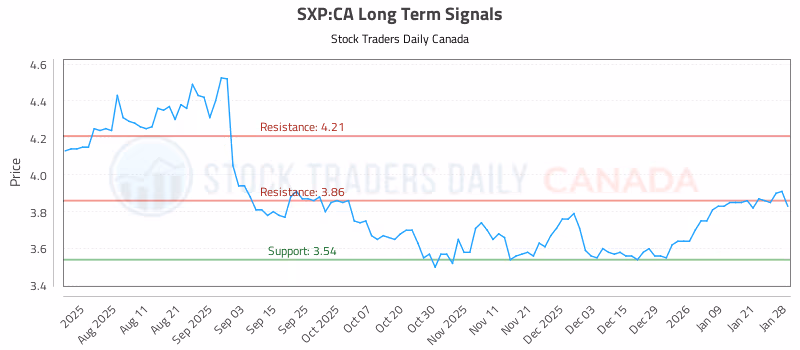 Stock Chart for SXP:CA