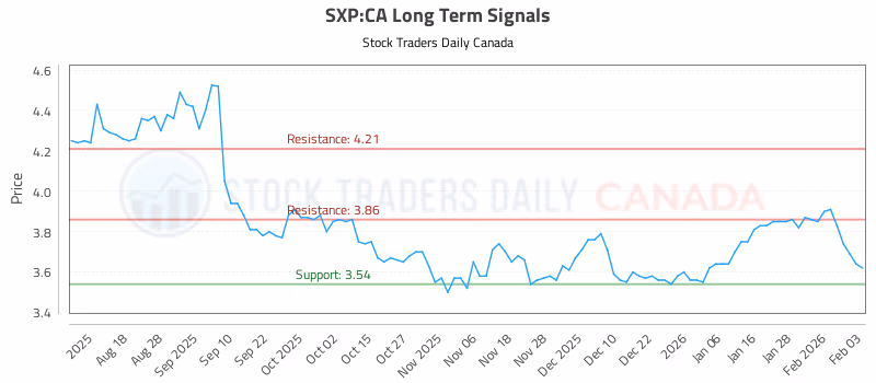 Stock Chart for SXP:CA