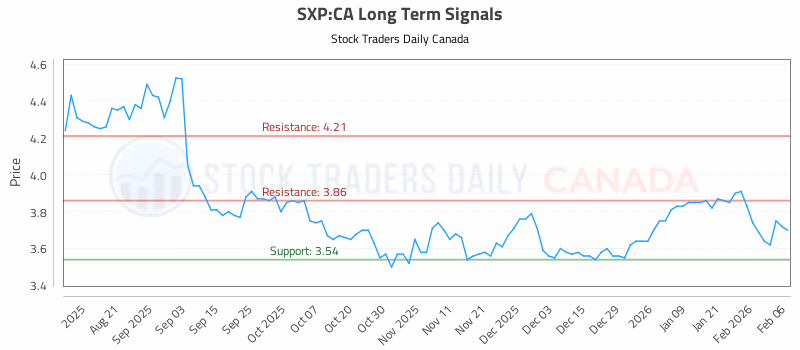 Stock Chart for SXP:CA