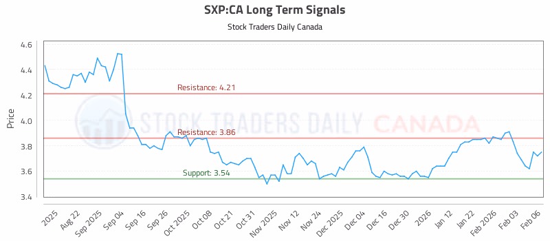 Stock Chart for SXP:CA
