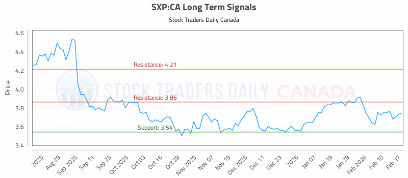 Stock Chart for SXP:CA