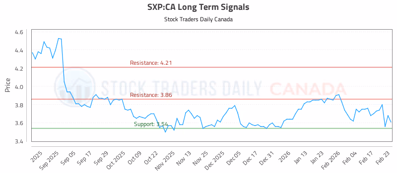Stock Chart for SXP:CA