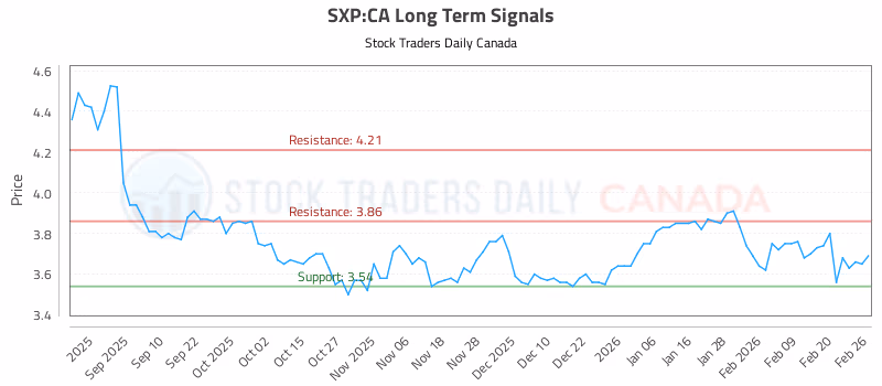 Stock Chart for SXP:CA