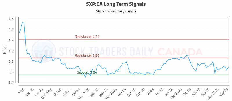 Stock Chart for SXP:CA