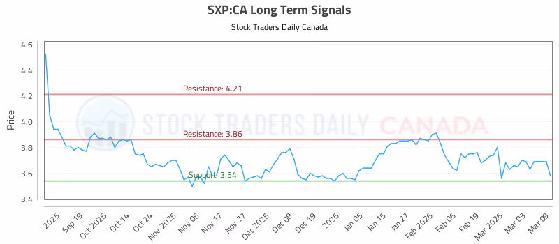 Stock Chart for SXP:CA