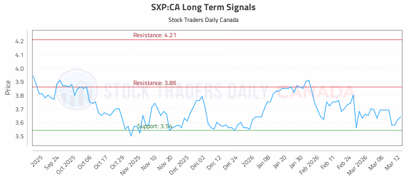 Stock Chart for SXP:CA