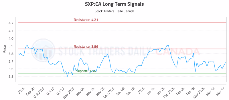 Stock Chart for SXP:CA