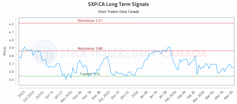 Stock Chart for SXP:CA