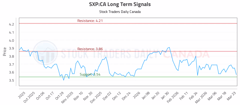 Stock Chart for SXP:CA