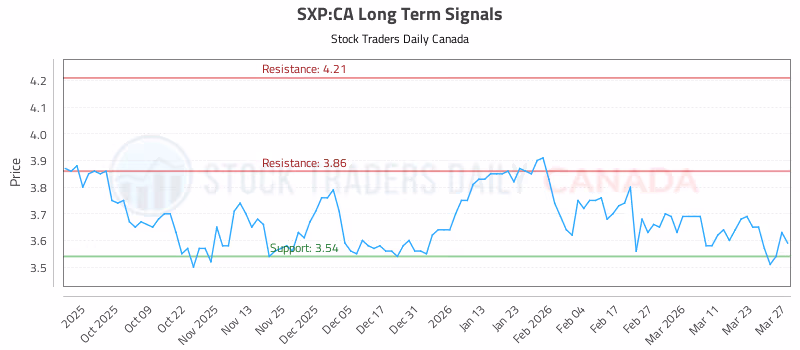 Stock Chart for SXP:CA