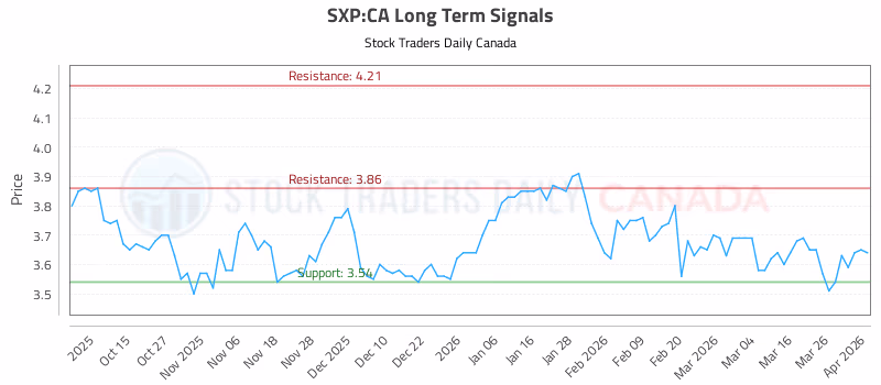 Stock Chart for SXP:CA