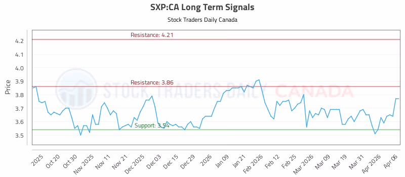Stock Chart for SXP:CA