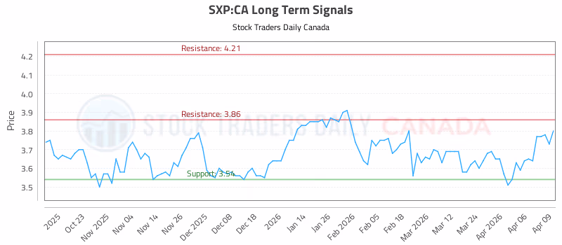 Stock Chart for SXP:CA