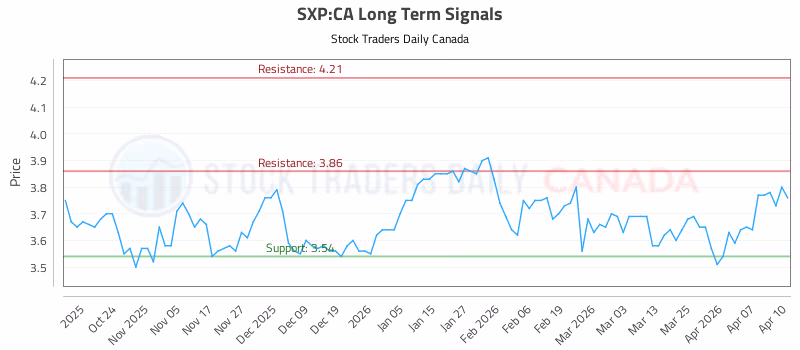 Stock Chart for SXP:CA