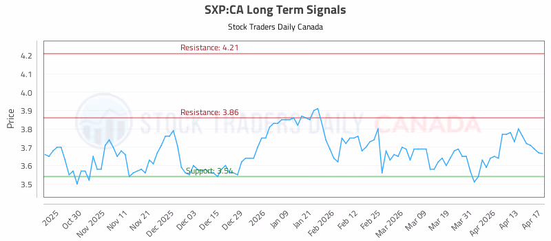 Stock Chart for SXP:CA